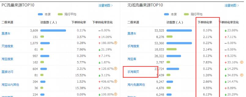 怎么判斷你的轉(zhuǎn)化率現(xiàn)在有沒有問題